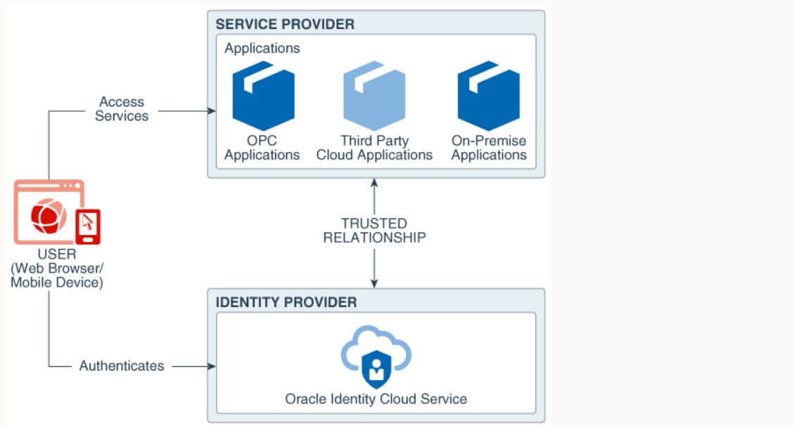 ImageGrafix Software FZCO - Oracle IDCS